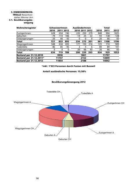 Verwaltungsbericht 2012 - Gemeinde Lyss