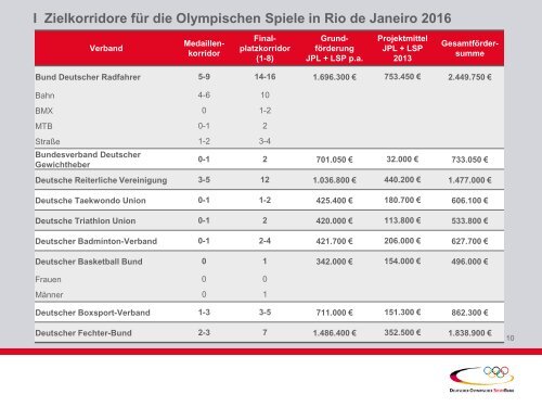 Übersicht über Ziele für Sotschi 2014 und Rio 2016 und die ...