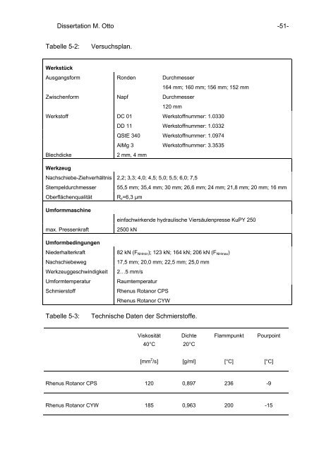 Erweiterung der Umformgrenzen beim Tiefziehen und ...