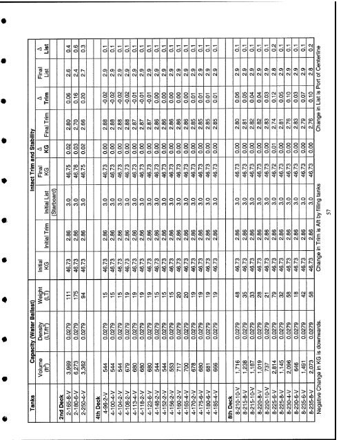 A Solution to the Inherent List on Nimitz Class Aircraft Carriers