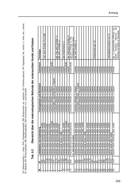 Immunhistologische Charakterisierung primärer Neoplasien des ...