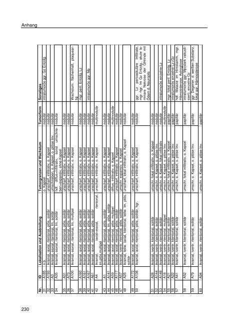 Immunhistologische Charakterisierung primärer Neoplasien des ...