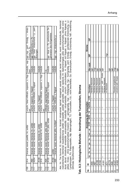 Immunhistologische Charakterisierung primärer Neoplasien des ...