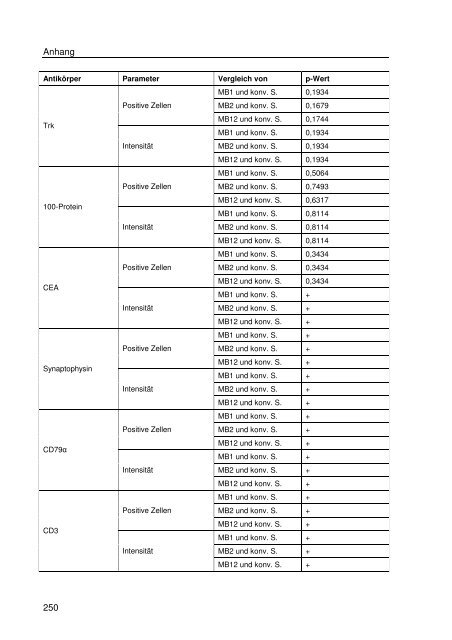 Immunhistologische Charakterisierung primärer Neoplasien des ...