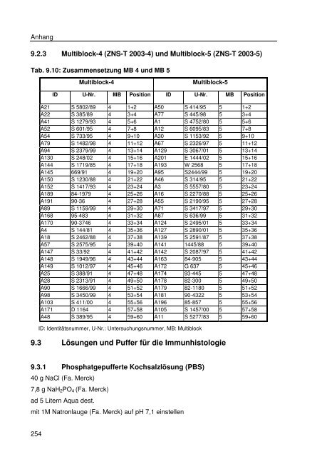 Immunhistologische Charakterisierung primärer Neoplasien des ...