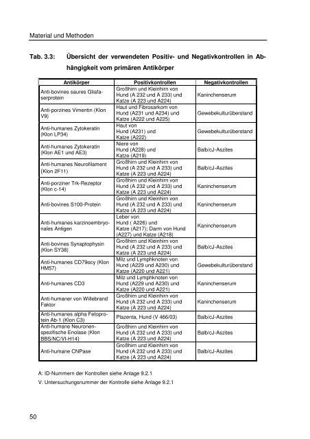 Immunhistologische Charakterisierung primärer Neoplasien des ...