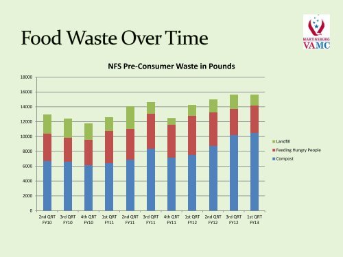 Reducing Wasted Food at Federal Facilities - US Environmental ...