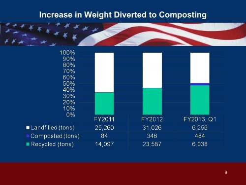 Reducing Wasted Food at Federal Facilities - US Environmental ...