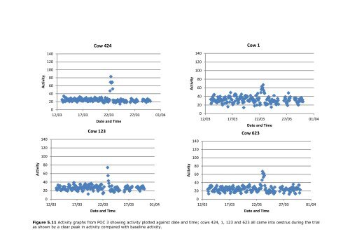 novel approaches to expression and detection of oestrus in dairy cows