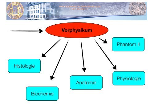 Einführung - Fachschaft Zahnmedizin München