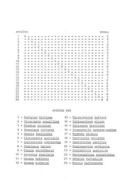 The benthic ecology and community structure in Lyttelton Harbour ...