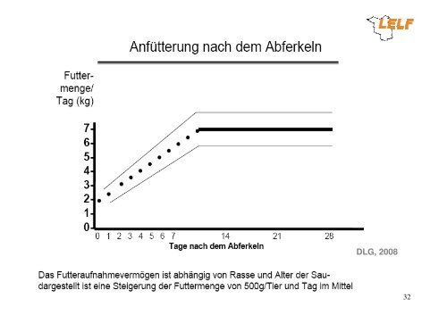 Zur bedarfsgerechten Schweinefütterung - LELF