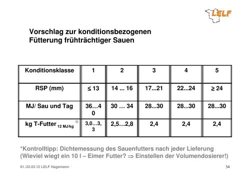 Zur bedarfsgerechten Schweinefütterung - LELF