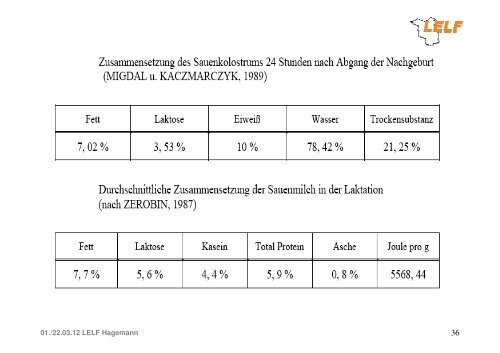 Zur bedarfsgerechten Schweinefütterung - LELF