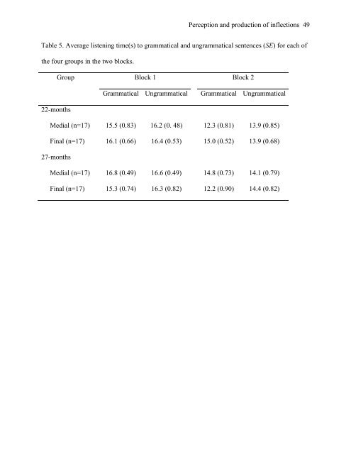 Perception and production of inflections 1 Sentence-position effects ...