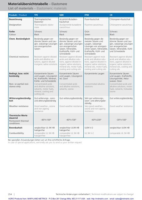 Service Service - Maryland Metrics