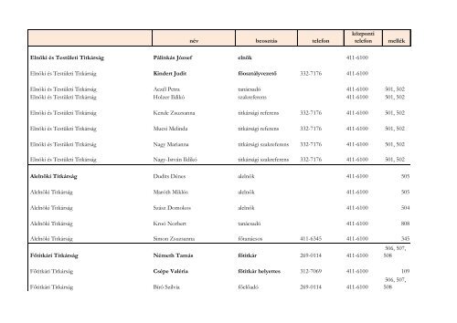 név beosztás telefon központi telefon mellék Elnöki és Testületi ...