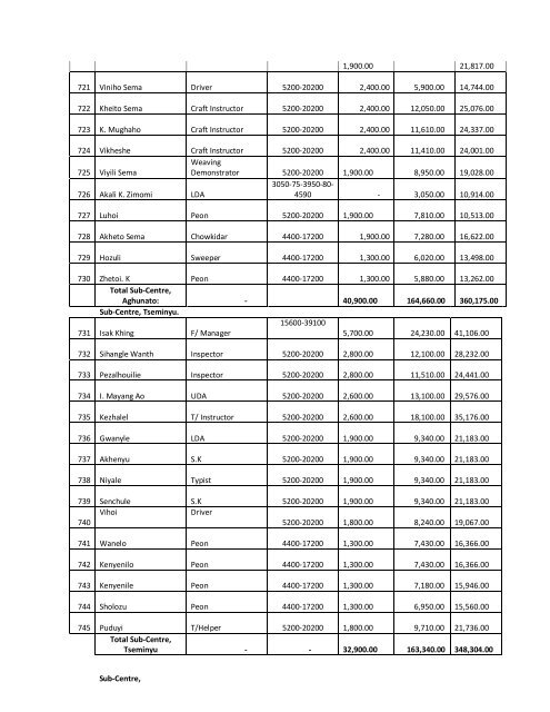 MANUAL-X The monthly remuneration received by each of its officer ...