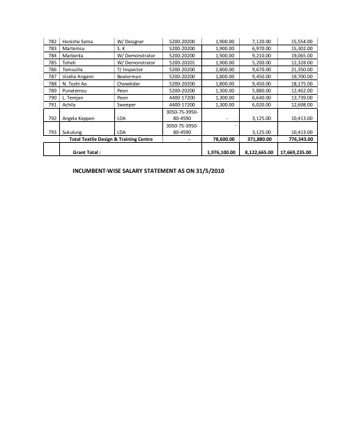 MANUAL-X The monthly remuneration received by each of its officer ...