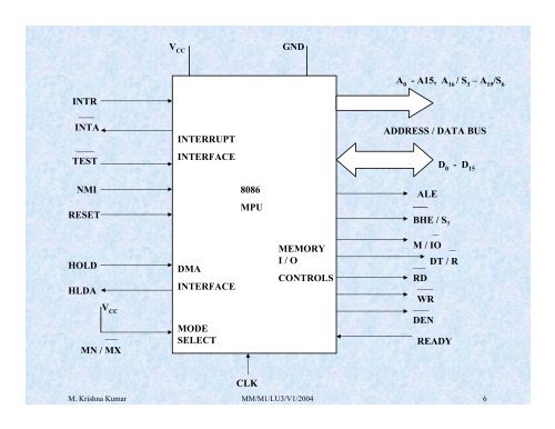 8086 Microprocessor (cont..) - nptel