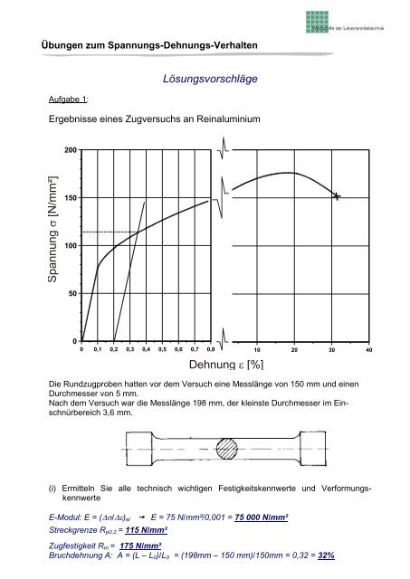 Dehnung [%] ε S p a n n u n g [N /m m ²] σ