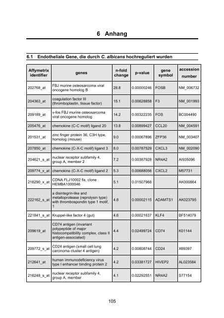 Candida albicans-induzierte Genexpression in primären ... - OPUS