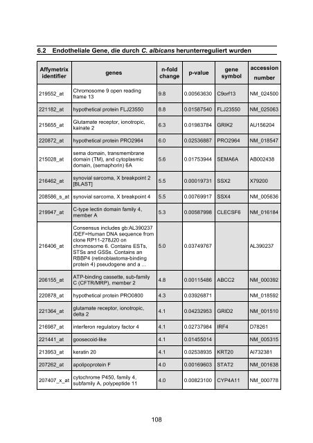 Candida albicans-induzierte Genexpression in primären ... - OPUS