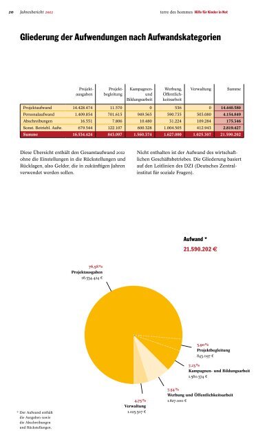 terre des hommes - Jahresbericht 2012