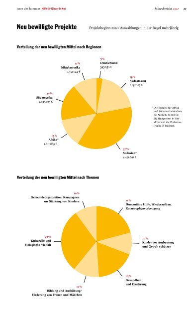 terre des hommes - Jahresbericht 2012