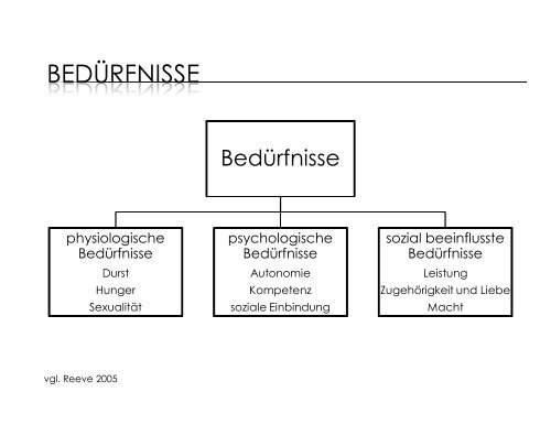 Zum Autonomiebedürfnis, Kompetenzbedürfnis und Bedürfnis nach ...