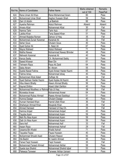 Result of Entry Test BS Biochemistry/ Biotechnology, Year 2013