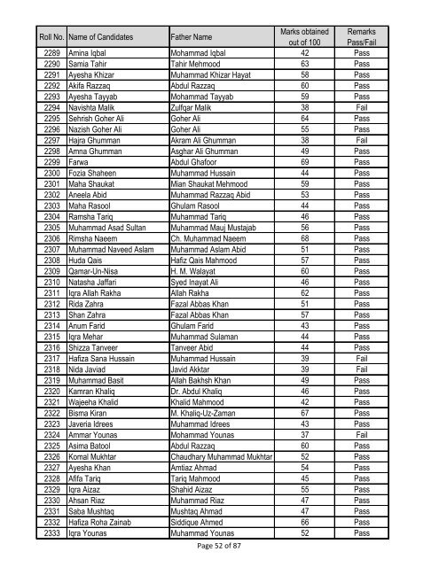 Result of Entry Test BS Biochemistry/ Biotechnology, Year 2013