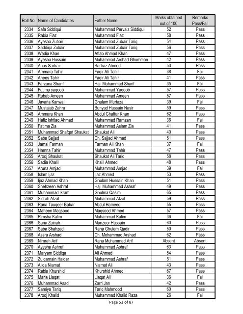 Result of Entry Test BS Biochemistry/ Biotechnology, Year 2013