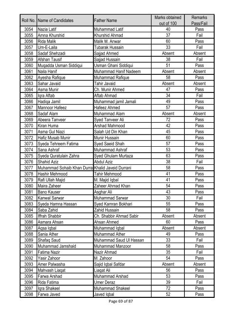 Result of Entry Test BS Biochemistry/ Biotechnology, Year 2013