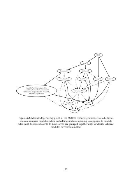 A computational grammar and lexicon for Maltese