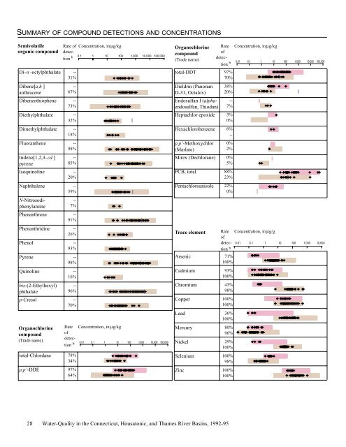 Water Quality in the Connecticut, Housatonic, and Thames ... - USGS