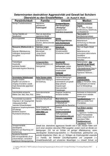 Determinanten destruktiver Aggressivität und Gewalt bei Schülern ...