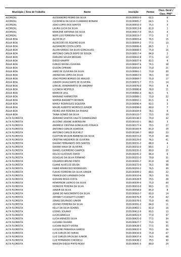 Município / Área de Trabalho Nome Inscrição Pontos Class. Geral ...