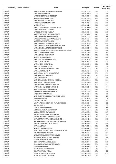 Município / Área de Trabalho Nome Inscrição Pontos Class. Geral ...