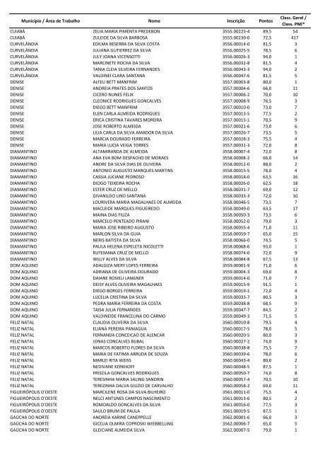 Município / Área de Trabalho Nome Inscrição Pontos Class. Geral ...