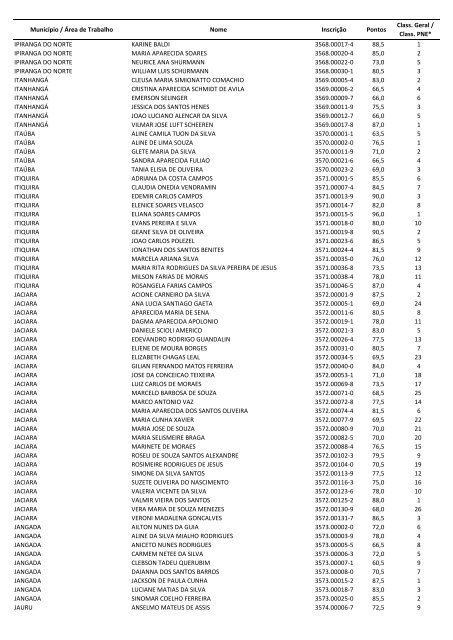 Município / Área de Trabalho Nome Inscrição Pontos Class. Geral ...