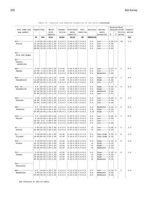 Soil Survey of Karnes County, Texas - Soil Data Mart - US ...