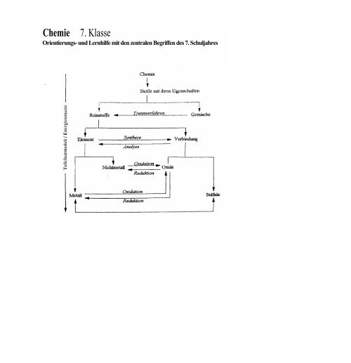 Biologie / Chemie / Physik - Lehrpläne