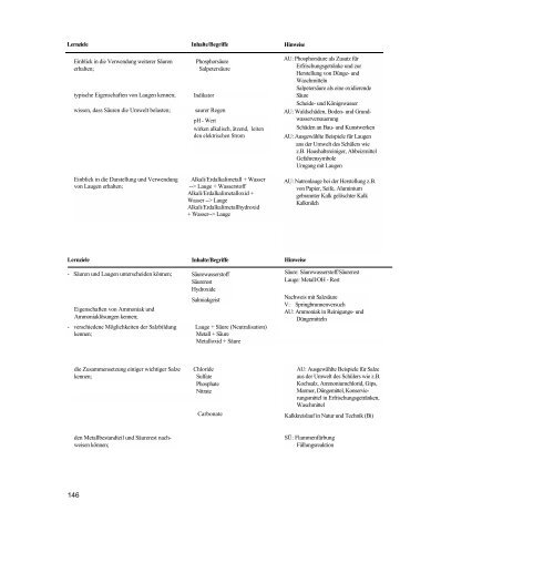 Biologie / Chemie / Physik - Lehrpläne