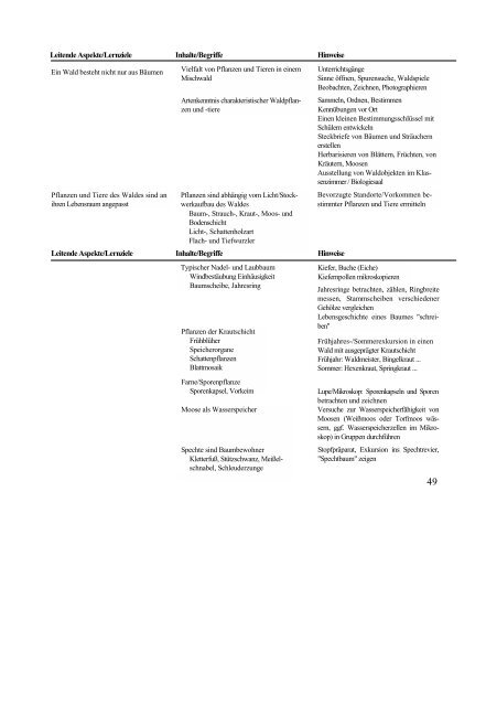 Biologie / Chemie / Physik - Lehrpläne