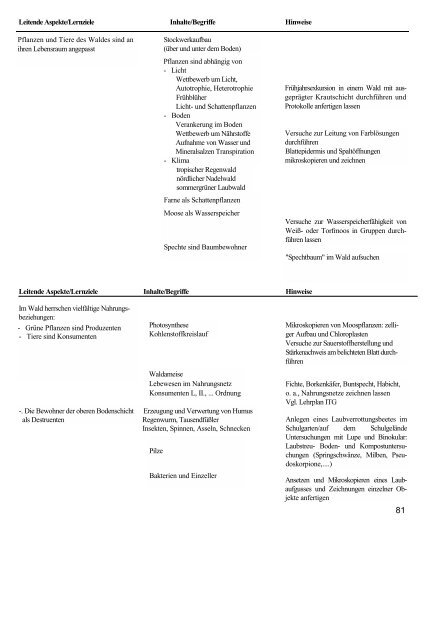 Biologie / Chemie / Physik - Lehrpläne