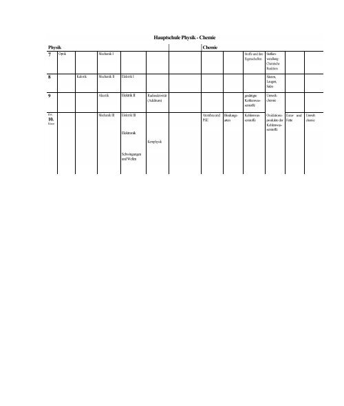 Biologie / Chemie / Physik - Lehrpläne