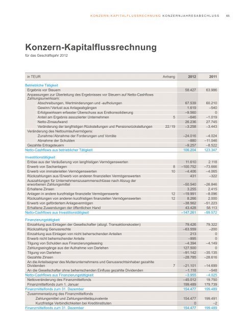 Geschäftsbericht 2012 (PDF, 12 MB) - Sana Kliniken AG