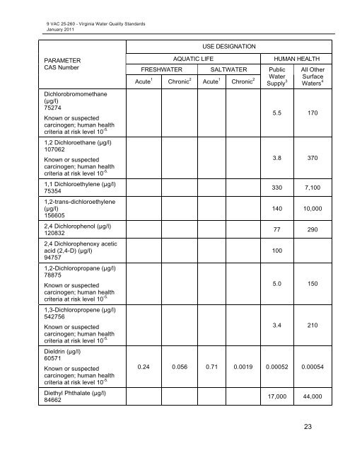 Virginia Water Quality Standards - Water - US Environmental ...