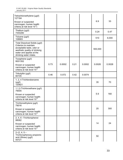 Virginia Water Quality Standards - Water - US Environmental ...